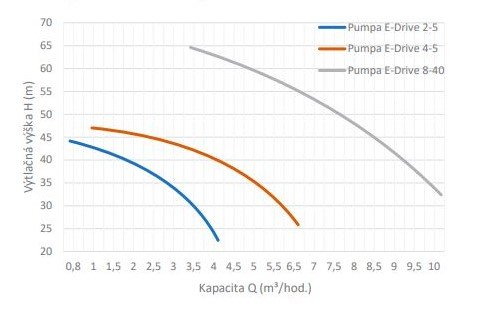 PUMPA e-line E-Drive - automatická domácí vodárna s frekvenčním měničem