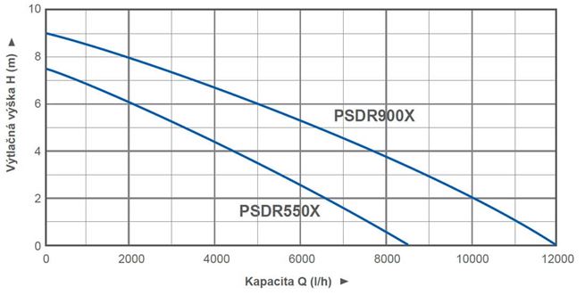 PUMPA blue line PSDR550X submersible pump with float switch
