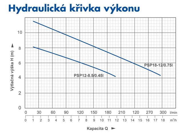 PUMPA blue line PSP12-8,5;18-12 ponorné kalové čerpadlo