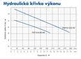 PUMPA blue line PSP12-8,5;18-12 ponorné kalové čerpadlo
