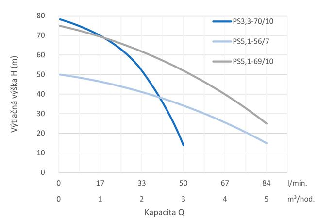 PUMPA blue line PS 4" ponorná čerpadla 230V