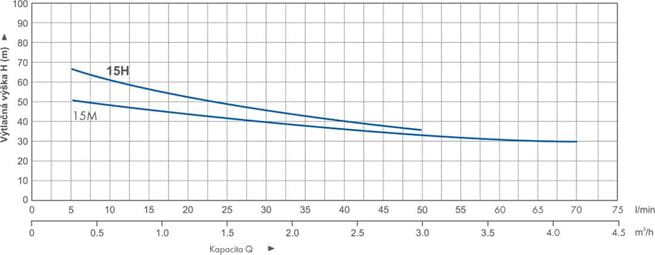 PUMPA blue line PJWm/15H domácí vodárny s nádobou Pumpa