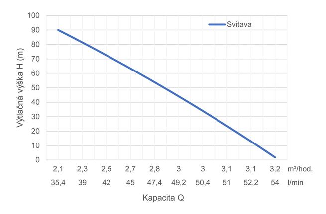 PUMPA inox line SVITAVA celonerezová vřetenová čerpadla