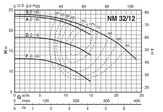 Calpeda NM 32 close coupled centrifugal pumps with flanged connections (n=2900rpm)