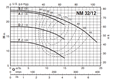 Calpeda NM 32 close coupled centrifugal pumps with flanged connections (n=2900rpm)