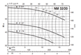 Calpeda NM 32 close coupled centrifugal pumps with flanged connections (n=2900rpm)