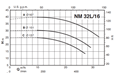 Calpeda NM 32 close coupled centrifugal pumps with flanged connections (n=2900rpm)