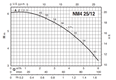 Calpeda NM4 25 close coupled centrifugal pumps with threaded ports (n=1450 rpm)