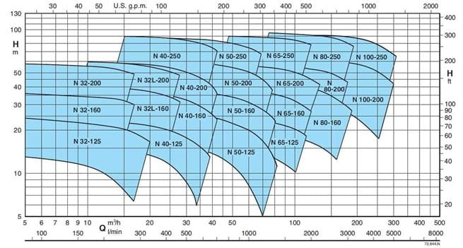 Calpeda N, N4 end-suction centrifugal pumps standardized EN 733 with flanged connections (n=2900 rpm, n=1450 rpm)