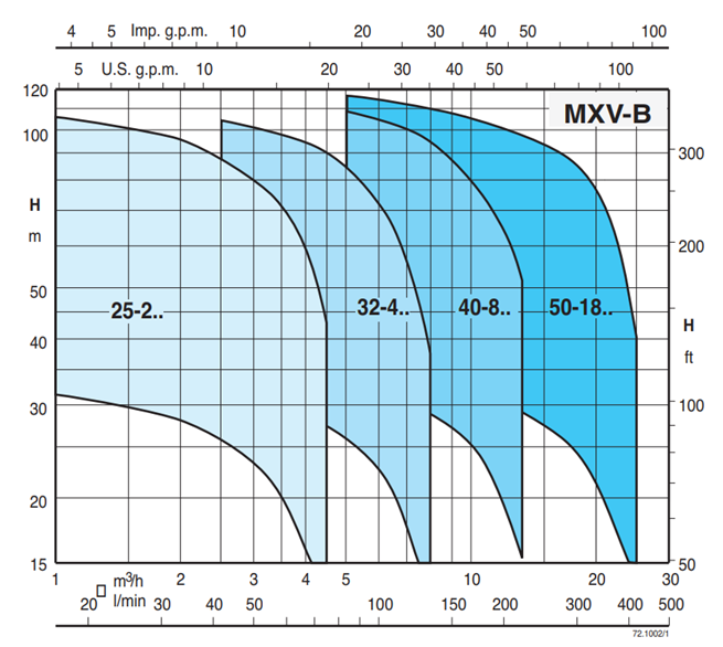 Calpeda MXV-B 25-2xx 3x400V