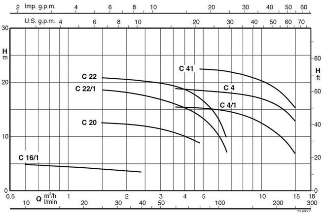 Calpeda C odstředivá čerpadla s otevřeným oběžným kolem 3x400V