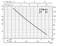 Calpeda CTM 61 close-coupled peripheral pump 230V