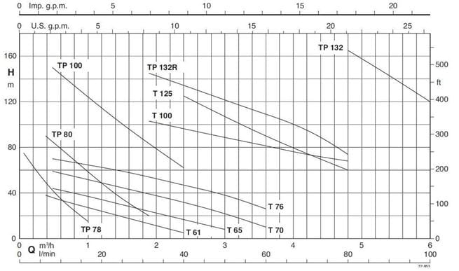 Calpeda T, TP peripheral pumps 3x400V