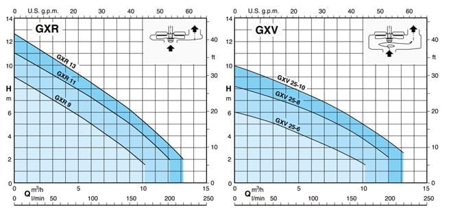 Calpeda GXRM 9 submersible drainage pumps in stainless steel