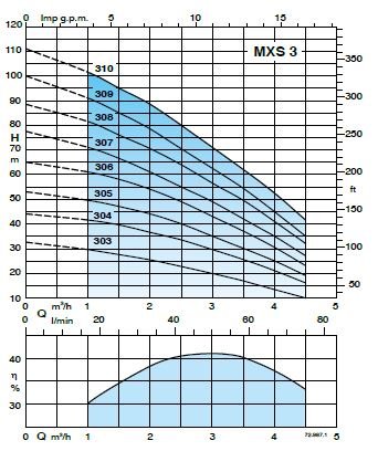 Calpeda MXS vícestupňová ponorná čerpadla pro frekvenční měnič 3x230V