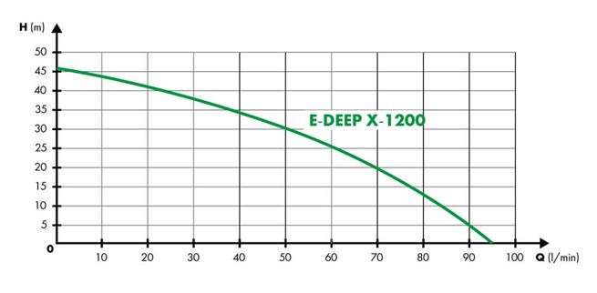 LEADER PUMPS EASY E-DEEP X 1200