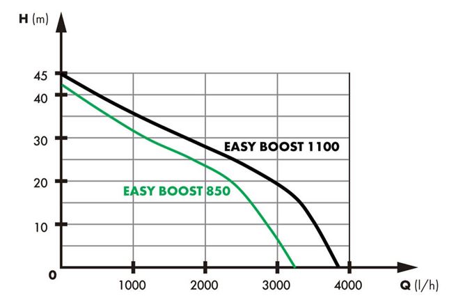 LEADER PUMPS EASY BOOST 850 a 1100 Classic