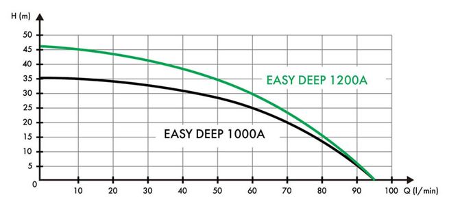 LEADER PUMPS EASY DEEP 1000A a 1200A