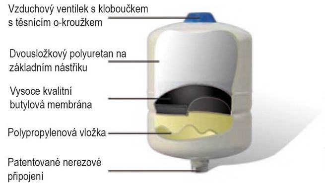GWS Thermowave TWB - bezúdržbové, expanzné nádoby
