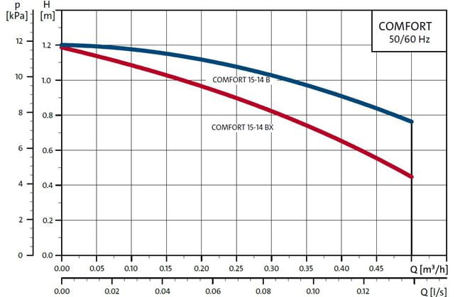 GRUNDFOS COMFORT
