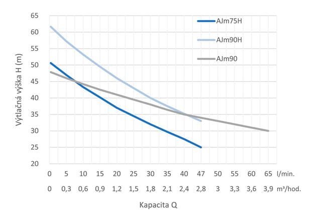 Leo AJM samonasávací JET čerpadlo