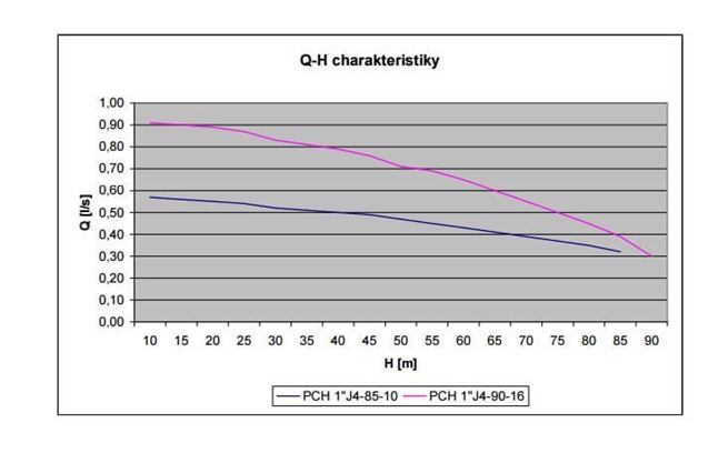 PCH 1"J4-85-10 čerpadlo 4" 230V