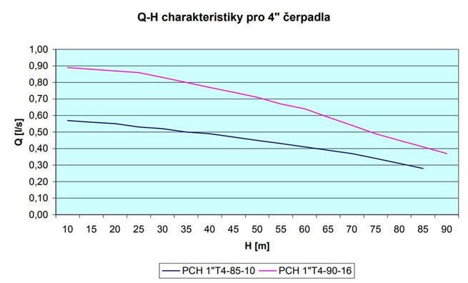 PCH 1"T4-85-10 čerpadlo 4" 400V