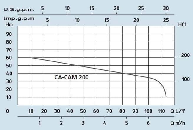 SPERONI CAM 150-200 samonasávací čerpadlo 230V