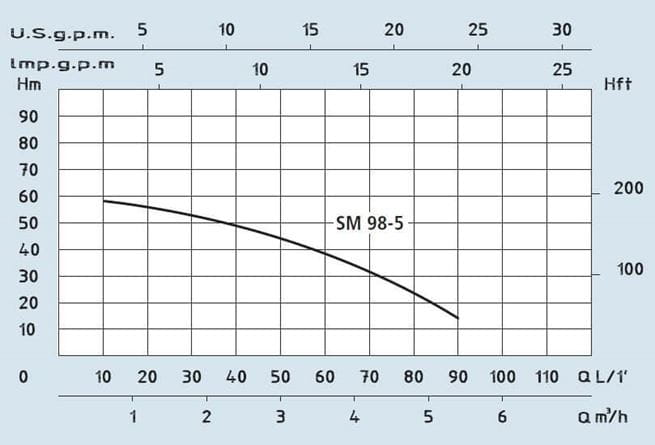 SPERONI SM 98-5 samonasávací vícestupňové odstředivá čerpadla