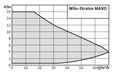 WILO STRATOS MAXO smart glandless circulator with flange connection