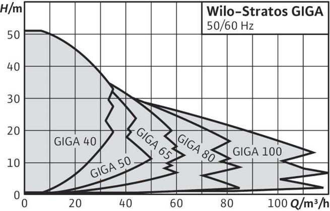 WILO STRATOS GIGA mokrobežné čerpadlá