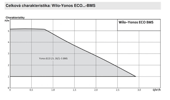 WILO-YONOS ECO /...- BMS mokrobežné čerpadlo