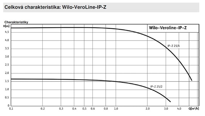 WILO VEROLINE IP-Z suchobežné obehové čerpadlo
