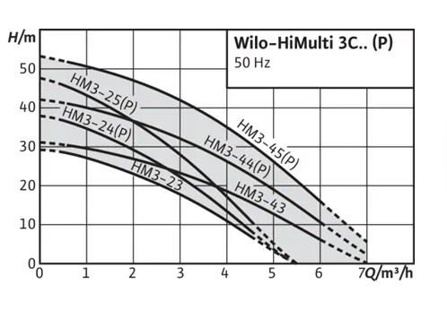 WILO HiMulti 3 C1-24 P