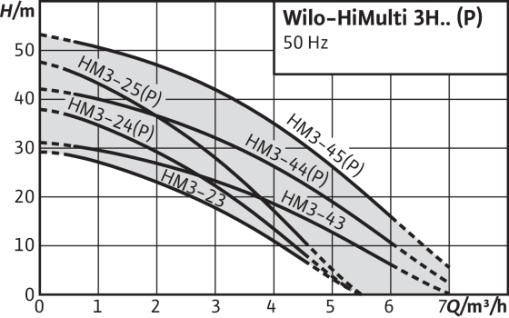 WILO HiMulti 3H 100 domácí vodárna