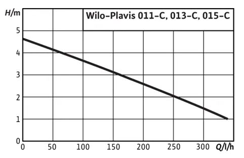 WILO PLAVIS sewage lifting station