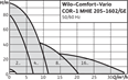 WILO COR-1MHIE pressure booster set 3x400V