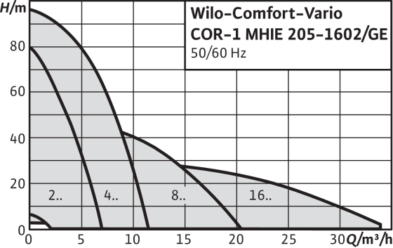WILO COR-1MHIE pressure booster set 3x400V