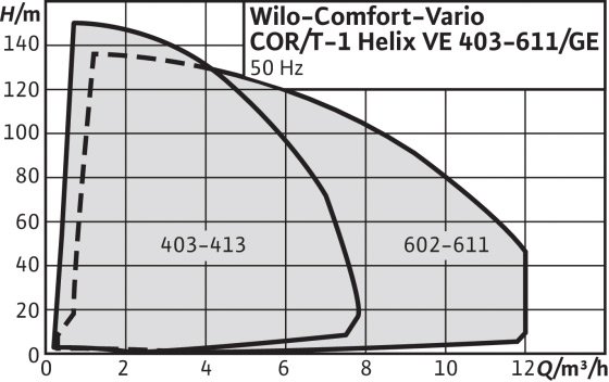 WILO COR / T-1HELIX Automatické tlakové stanice