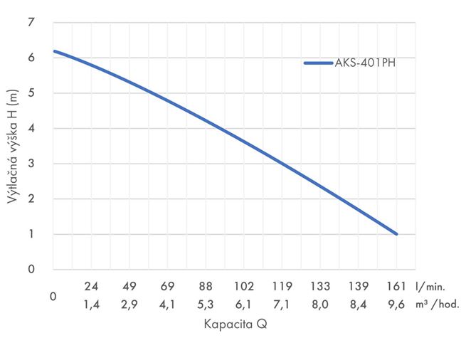 Leo AKS-401PH ponorné drenážní čerpadlo