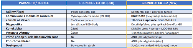 Grundfos SQE 2 - kompletná sada pre udržiavanie konštantného tlaku