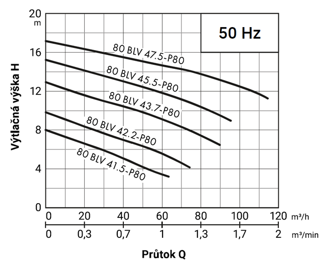 PUMPA black line BLV 1,5-11 kW kalové čerpadlo