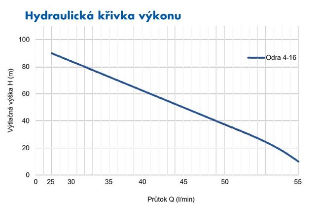 PUMPA blue line Odra 4-16 ponorné 4" čerpadlo