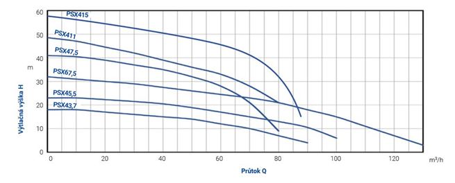 PUMPA blue line PRO PSX drainage pump