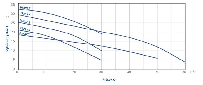 PUMPA blue line PRO PSX drainage pump