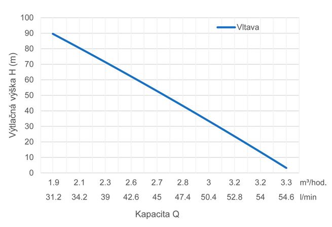 PUMPA inox line VLTAVA celonerezová vřetenová čerpadla 3x400V