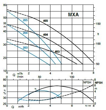 Calpeda MXAM 2xx horizontální článková samonasávací čerpadla 230V