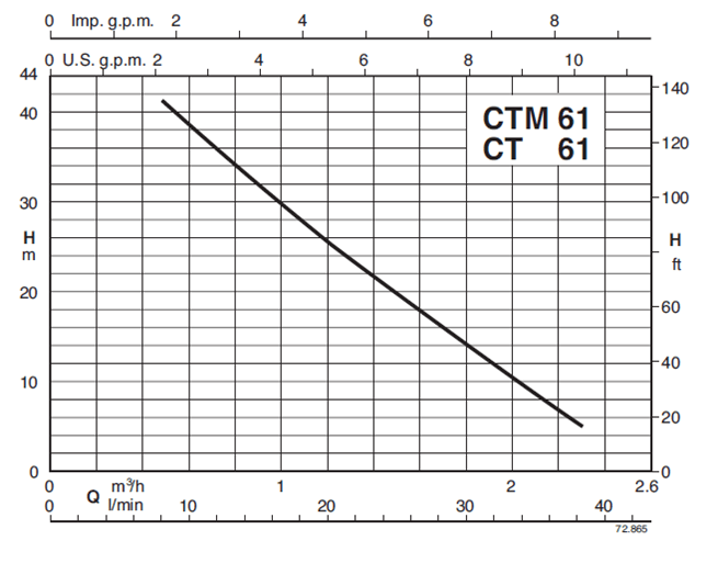 Calpeda CT čerpadla s periferním oběžným kolem 3x400V