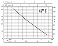 Calpeda CT čerpadla s periferním oběžným kolem 3x400V