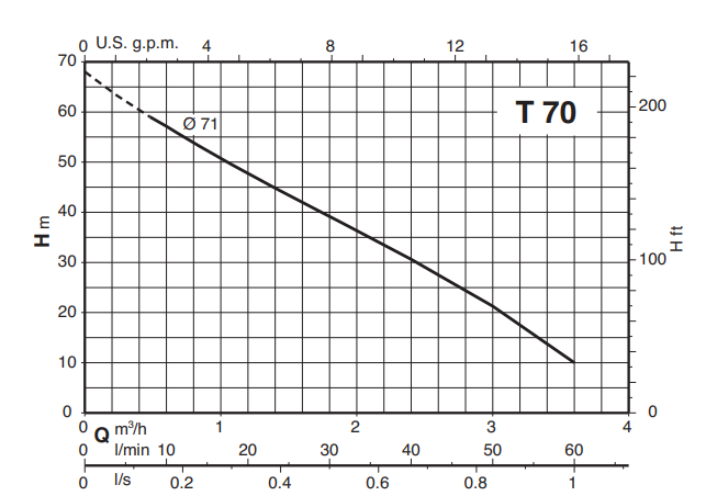Calpeda TM peripheral pumps 230V
